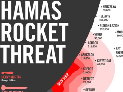 Missile Threat fro Gaza